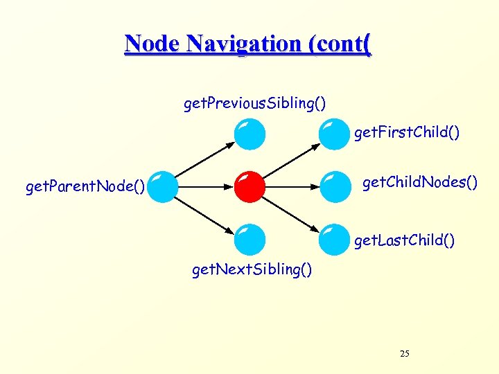 Node Navigation (cont( get. Previous. Sibling() get. First. Child() get. Child. Nodes() get. Parent.