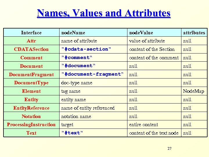 Names, Values and Attributes Interface node. Name node. Value attributes name of attribute value