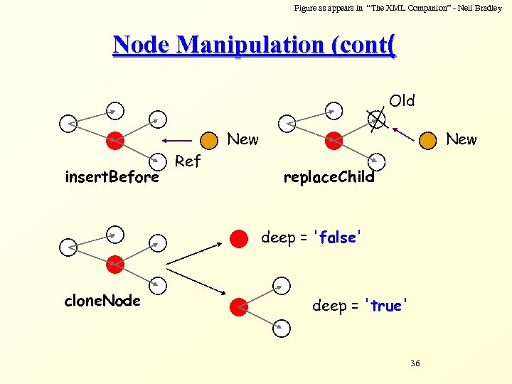 Figure as appears in “The XML Companion” - Neil Bradley Node Manipulation (cont( Old