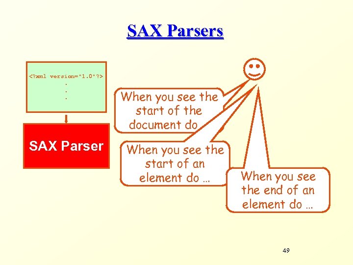 SAX Parsers <? xml version="1. 0"? >. . . SAX Parser When you see