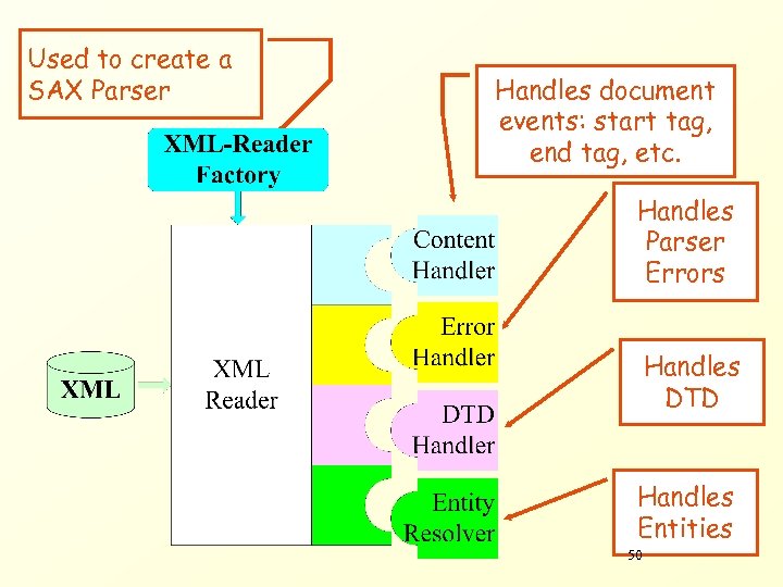 Used to create a SAX Parser Handles document events: start tag, end tag, etc.