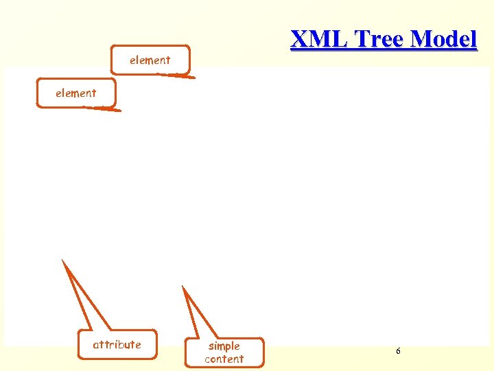 XML Tree Model element attribute simple content 6 