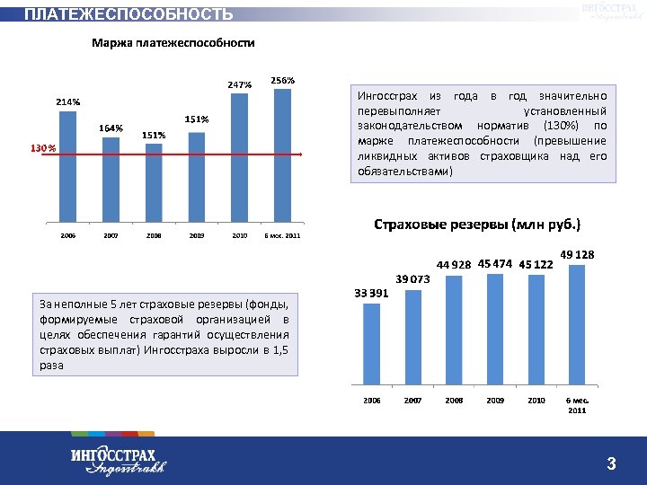 ПЛАТЕЖЕСПОСОБНОСТЬ Ингосстрах из года в год значительно перевыполняет установленный законодательством норматив (130%) по марже