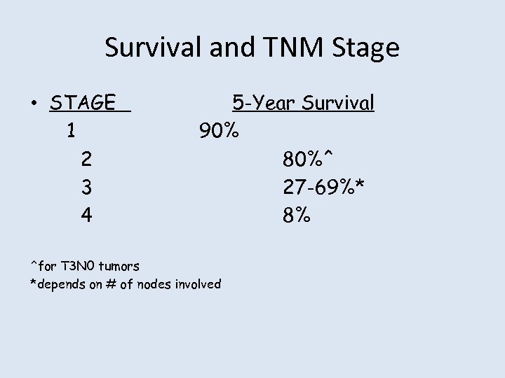 Survival and TNM Stage • STAGE 1 2 3 4 5 -Year Survival 90%