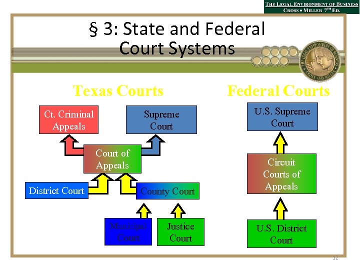 § 3: State and Federal Court Systems Texas Courts Ct. Criminal Appeals Federal Courts