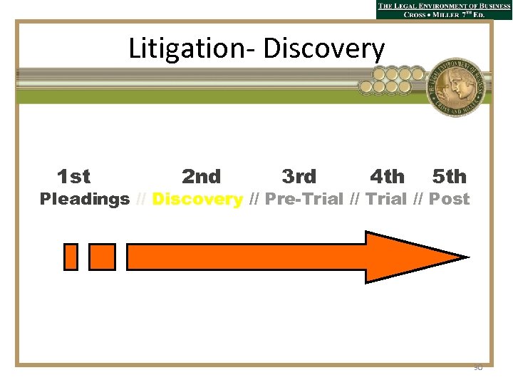 Litigation- Discovery 1 st 2 nd 3 rd 4 th 5 th Pleadings //