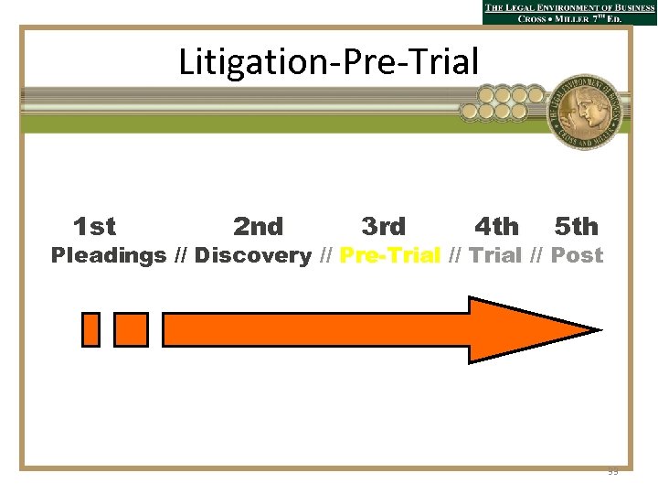 Litigation-Pre-Trial 1 st 2 nd 3 rd 4 th 5 th Pleadings // Discovery