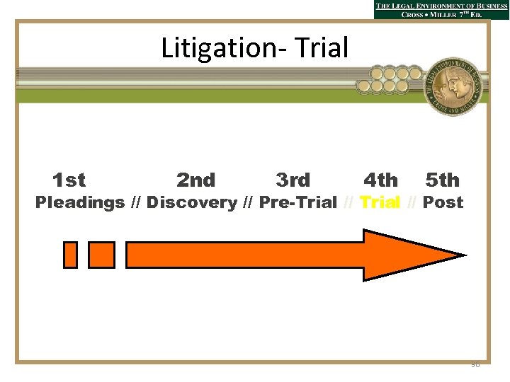 Litigation- Trial 1 st 2 nd 3 rd 4 th 5 th Pleadings //