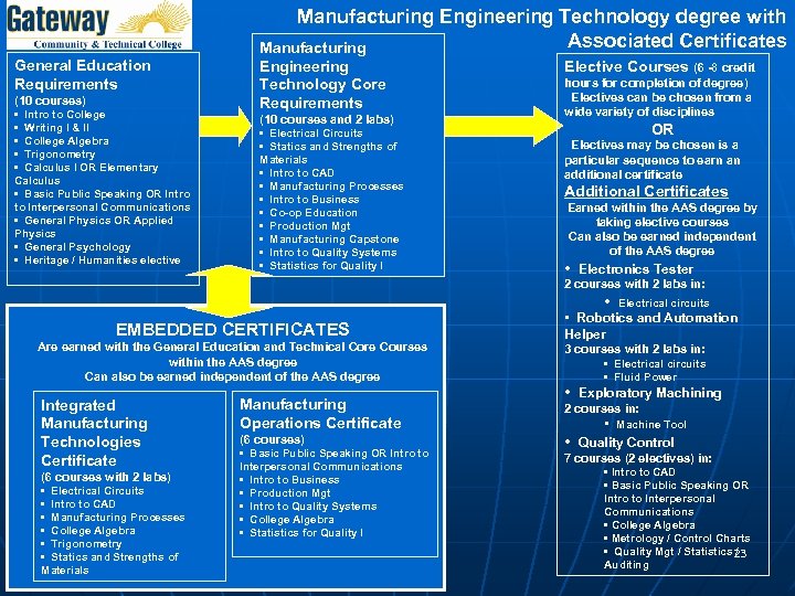 Manufacturing Engineering Technology degree with Associated Certificates Manufacturing General Education Requirements (10 courses) •
