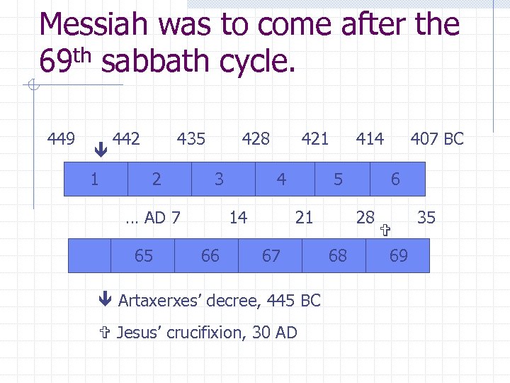 Messiah was to come after the 69 th sabbath cycle. 449 1 442 435