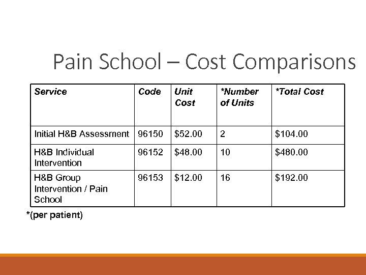 Pain School – Cost Comparisons Service Unit Cost *Number of Units *Total Cost Initial
