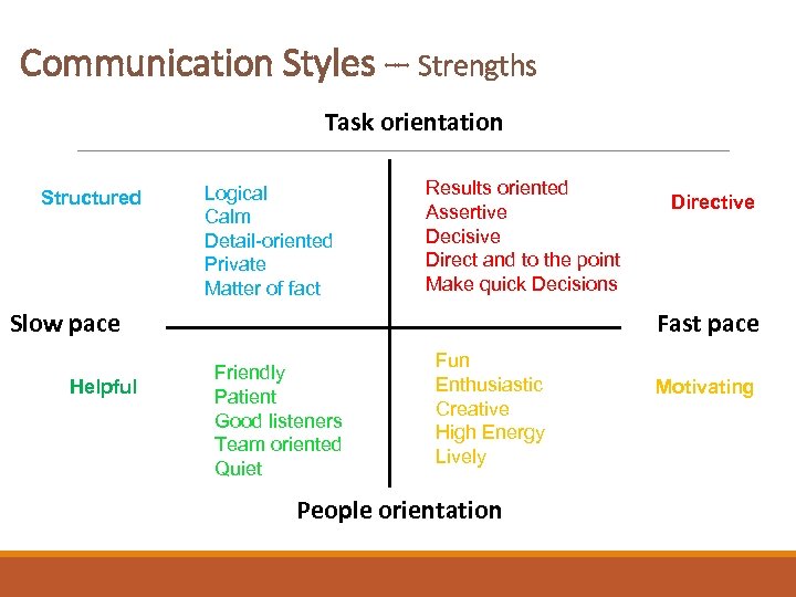 Communication Styles -- Strengths Task orientation Structured Logical Calm Detail-oriented Private Matter of fact