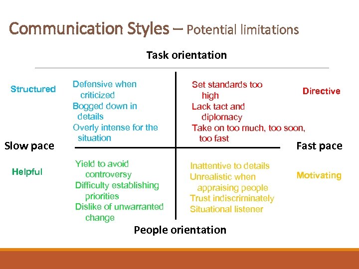 Communication Styles – Potential limitations Task orientation Structured Slow pace Helpful Defensive when criticized