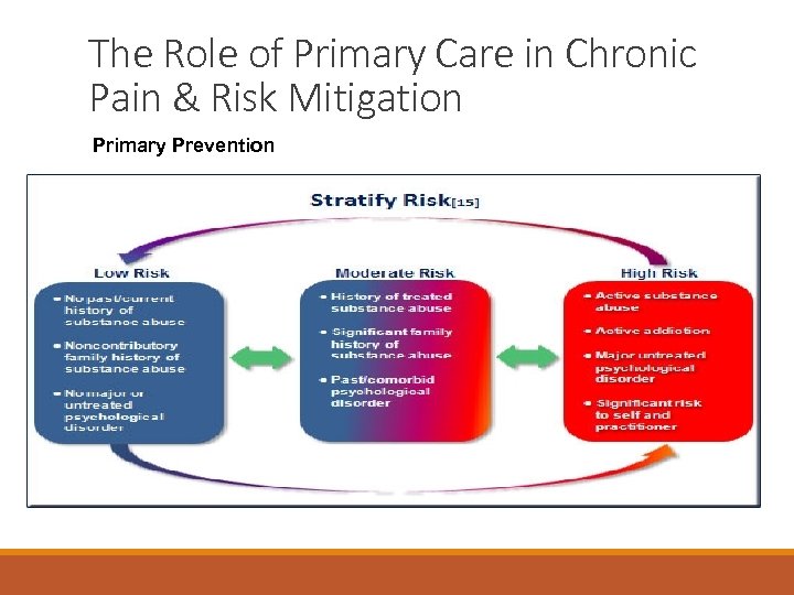 The Role of Primary Care in Chronic Pain & Risk Mitigation Primary Prevention 