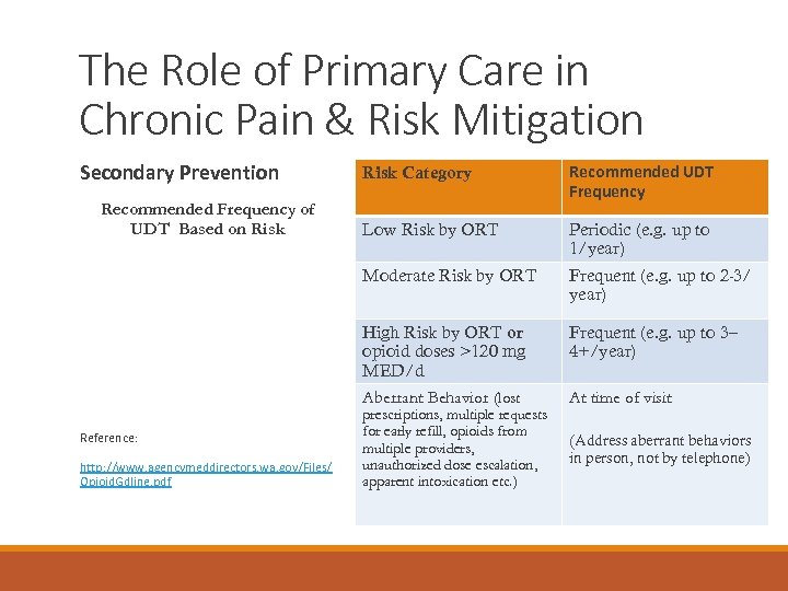 The Role of Primary Care in Chronic Pain & Risk Mitigation Secondary Prevention http: