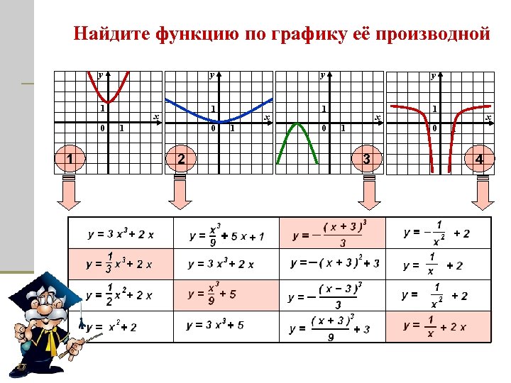 Найдите функцию по графику её производной у у 1 0 1 у 1 х