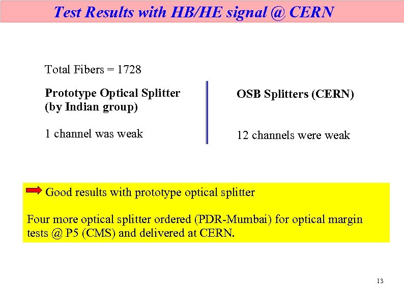 Test Results with HB/HE signal @ CERN Total Fibers = 1728 Prototype Optical Splitter