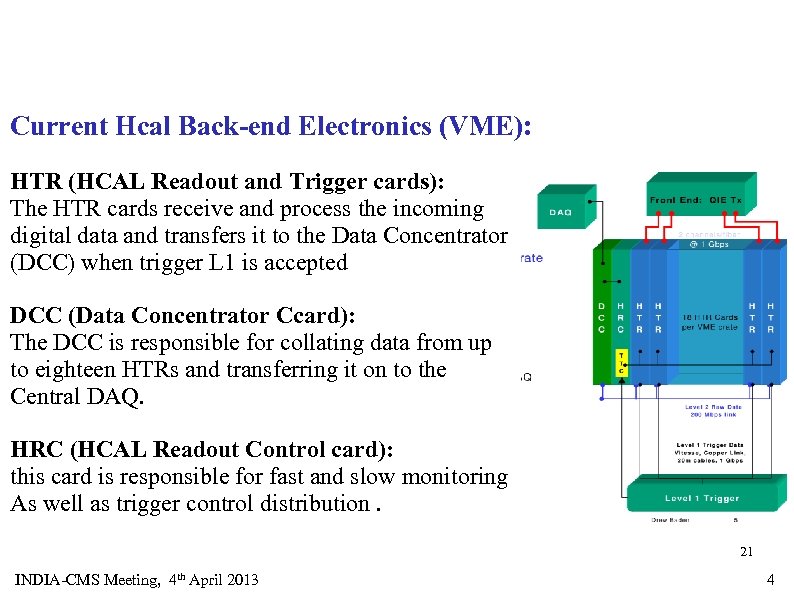 Current Hcal Back-end Electronics (VME): HTR (HCAL Readout and Trigger cards): The HTR cards