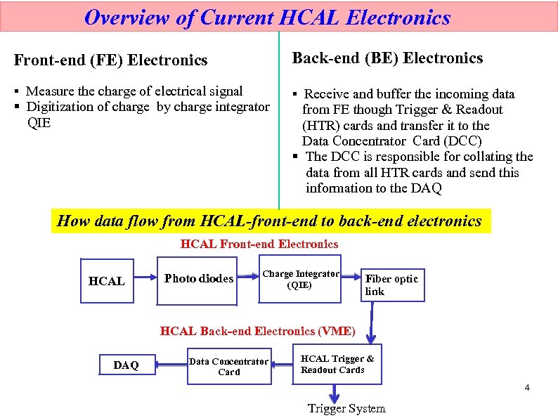 Overview of Current HCAL Electronics Front-end (FE) Electronics Back-end (BE) Electronics § Measure the