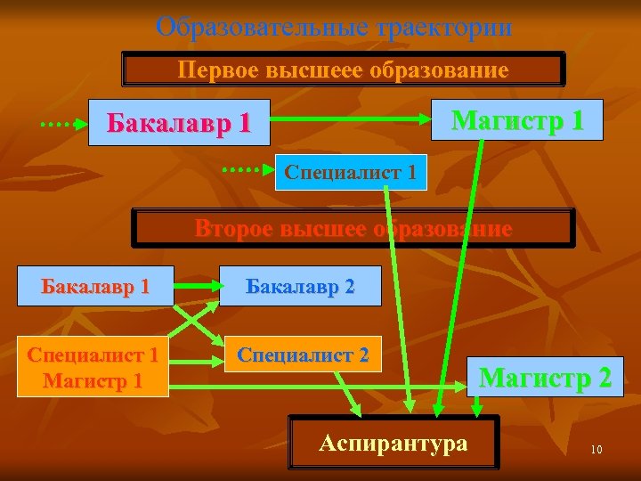 Образовательные траектории Первое высшеее образование Магистр 1 Бакалавр 1 Специалист 1 Второе высшее образование