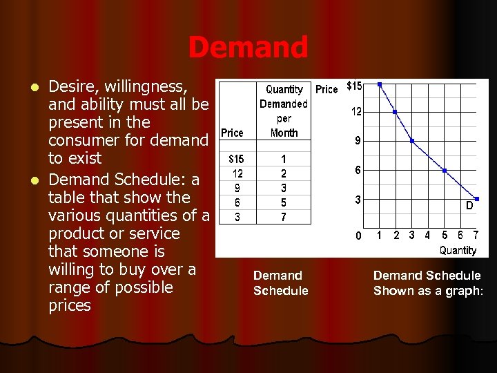 Demand Desire, willingness, and ability must all be present in the consumer for demand