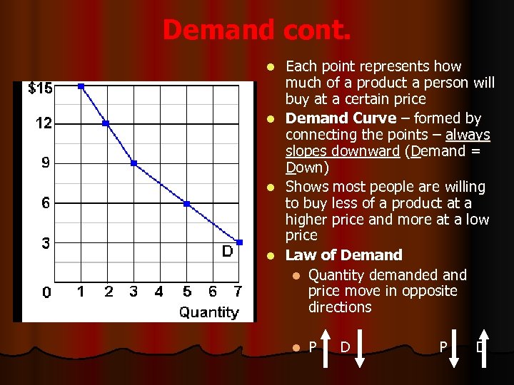 Demand cont. Each point represents how much of a product a person will buy
