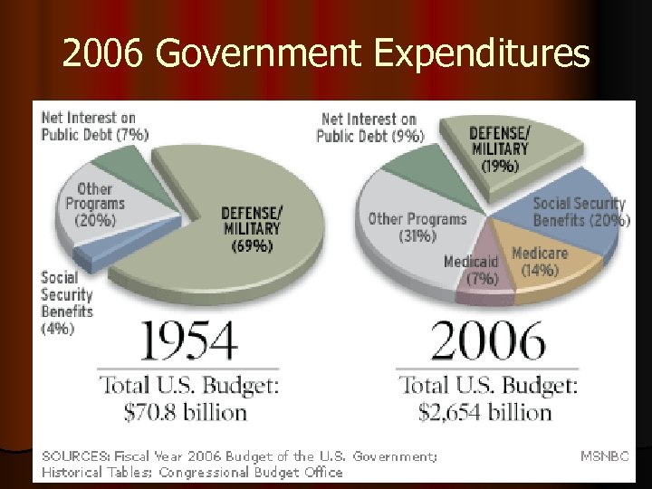 2006 Government Expenditures 