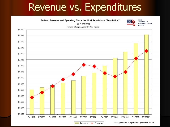 Revenue vs. Expenditures 
