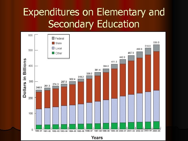Expenditures on Elementary and Secondary Education 