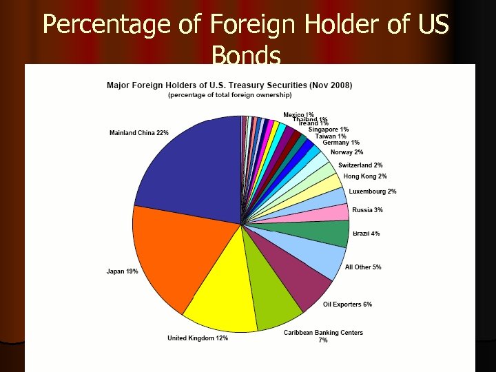Percentage of Foreign Holder of US Bonds 