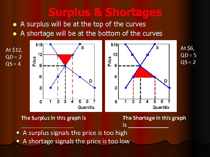 Surplus & Shortages A surplus will be at the top of the curves l