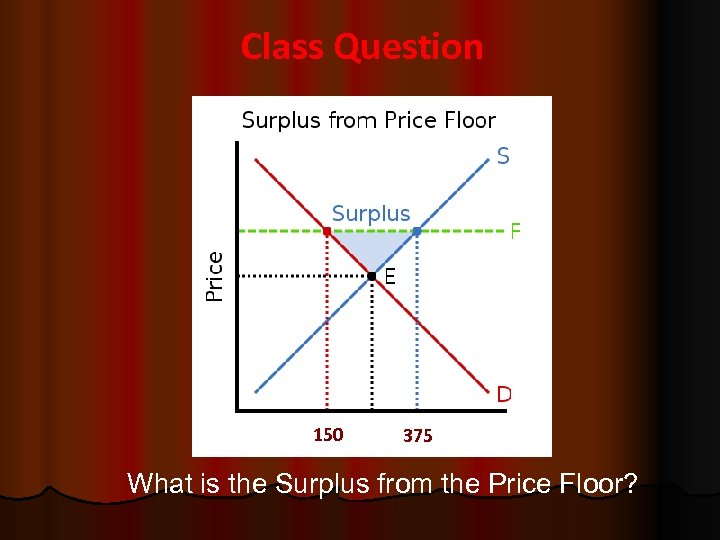 Class Question 150 375 What is the Surplus from the Price Floor? 