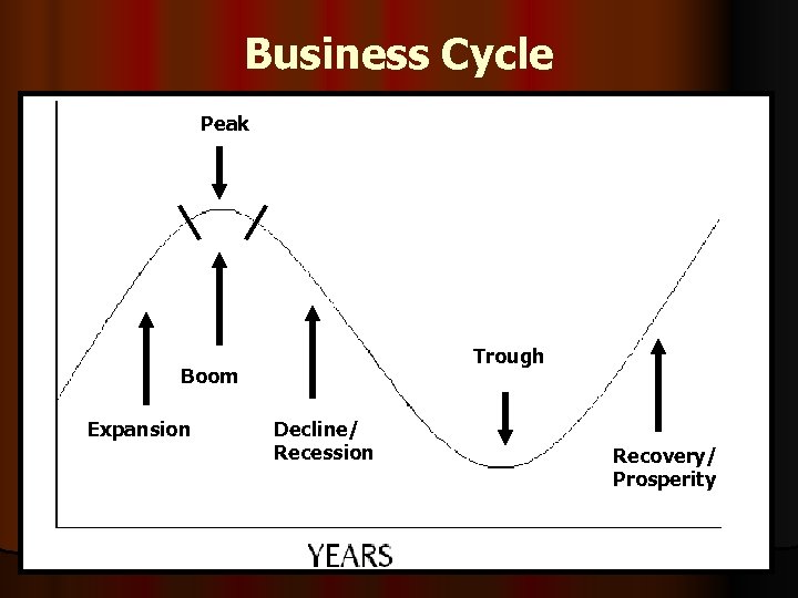 Business Cycle Peak Trough Boom Expansion Decline/ Recession Recovery/ Prosperity 