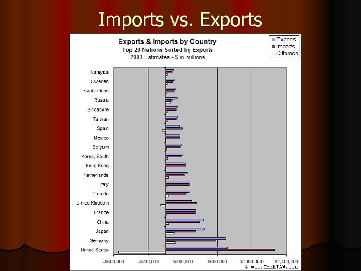 Imports vs. Exports 
