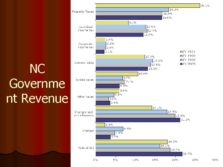 NC Governme nt Revenue 