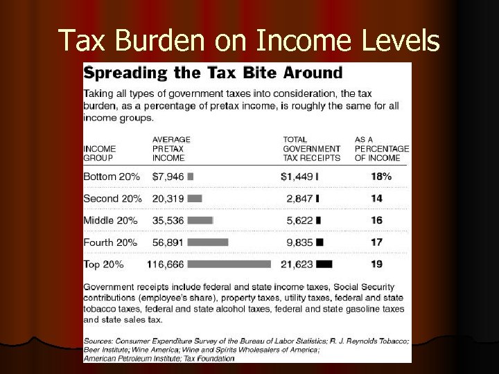 Tax Burden on Income Levels 