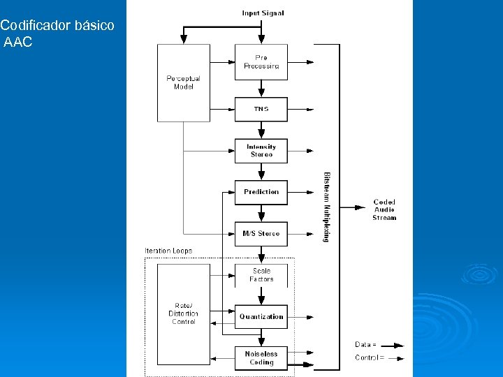 Codificador básico AAC 