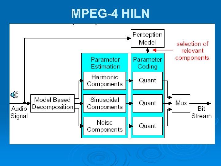 MPEG-4 HILN 