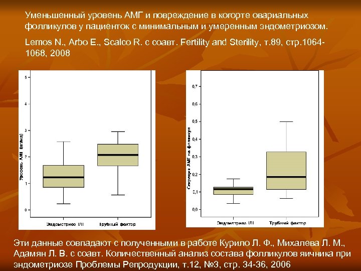 Уменьшенный уровень АМГ и повреждение в когорте овариальных фолликулов у пациенток с минимальным и