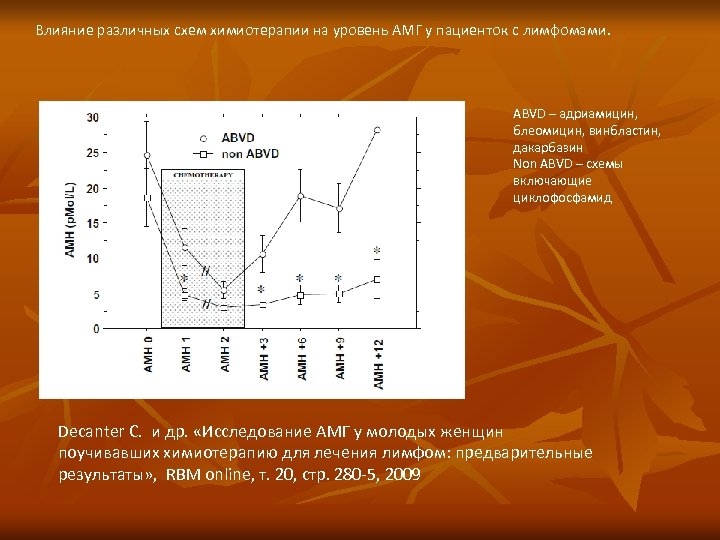 Влияние различных схем химиотерапии на уровень АМГ у пациенток с лимфомами. ABVD – адриамицин,