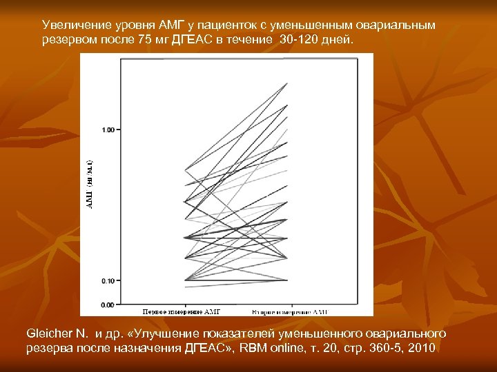 Увеличение уровня АМГ у пациенток с уменьшенным овариальным резервом после 75 мг ДГЕАС в