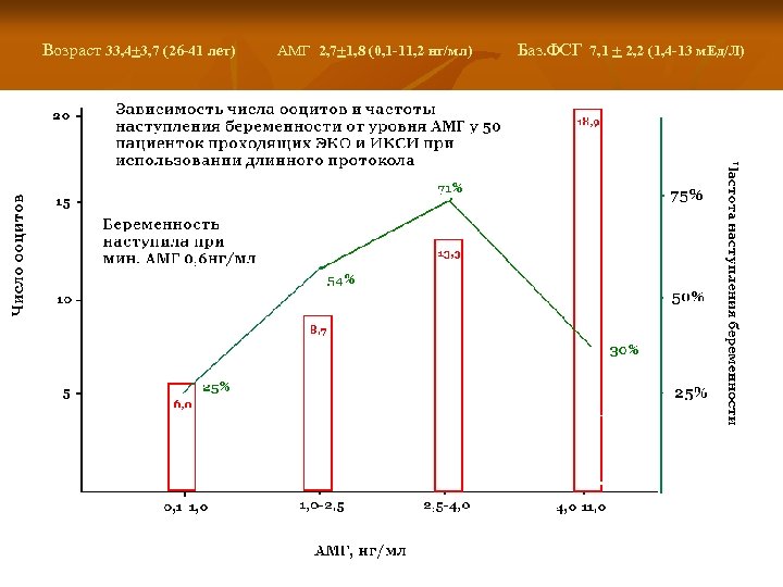 Возраст 33, 4+3, 7 (26 -41 лет) АМГ 2, 7+1, 8 (0, 1 -11,