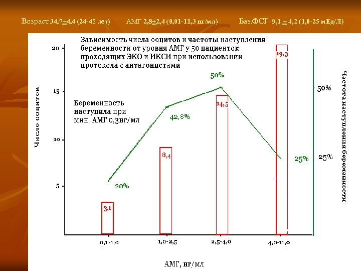 Возраст 34, 7+4, 4 (24 -45 лет) АМГ 2, 8+2, 4 (0, 01 -11,