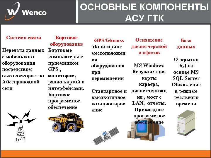 Система связи ОСНОВНЫЕ КОМПОНЕНТЫ АСУ ГТК System Diagram Бортовое оборудование Передача данных Бортовые с