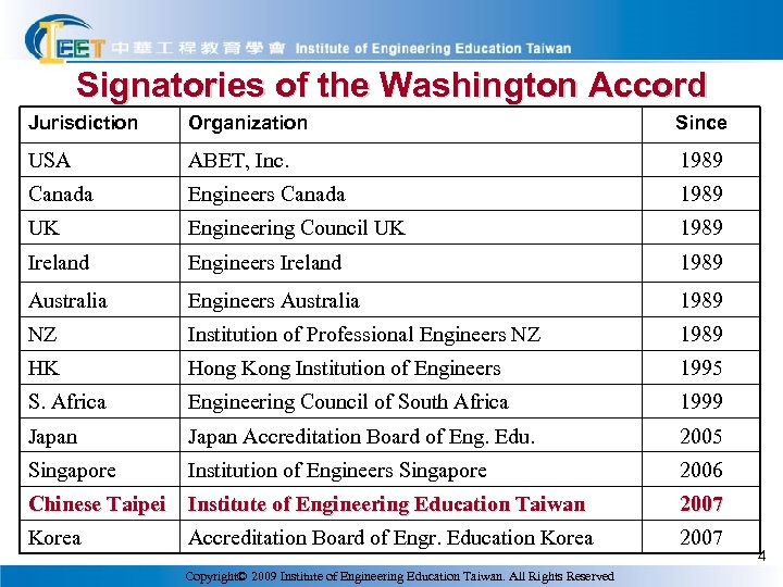 Signatories of the Washington Accord Jurisdiction Organization Since USA ABET, Inc. 1989 Canada Engineers