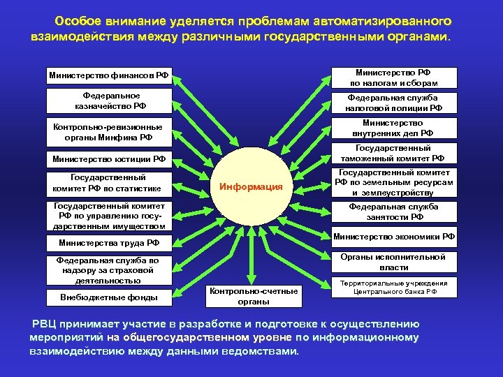 Особое внимание уделяется проблемам автоматизированного взаимодействия между различными государственными органами. Министерство финансов РФ Министерство