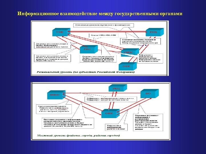 Информационное взаимодействие между государственными органами 