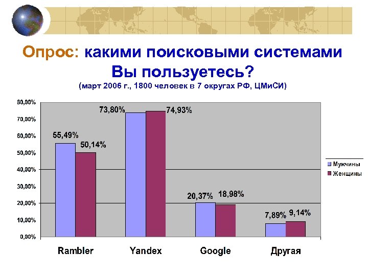 Опрос: какими поисковыми системами Вы пользуетесь? (март 2006 г. , 1800 человек в 7