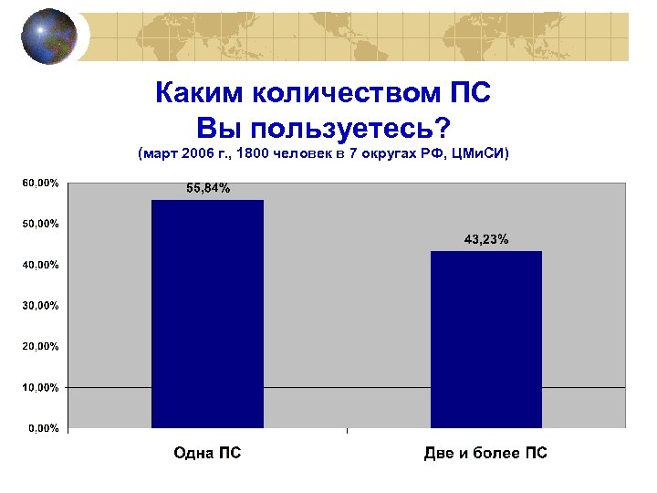 Каким количеством ПС Вы пользуетесь? (март 2006 г. , 1800 человек в 7 округах