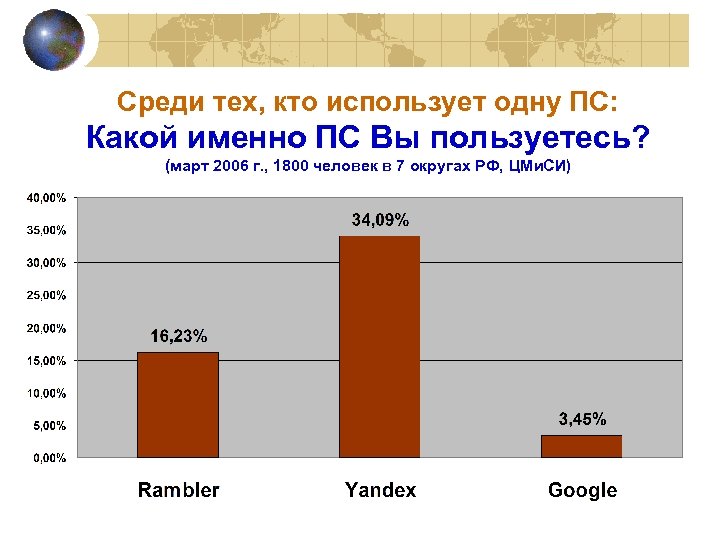 Среди тех, кто использует одну ПС: Какой именно ПС Вы пользуетесь? (март 2006 г.